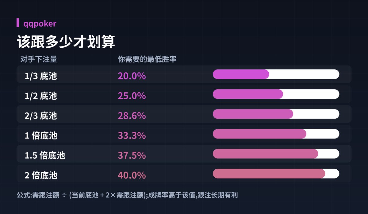 qqpoker底池赔率图解:该跟多少才划算